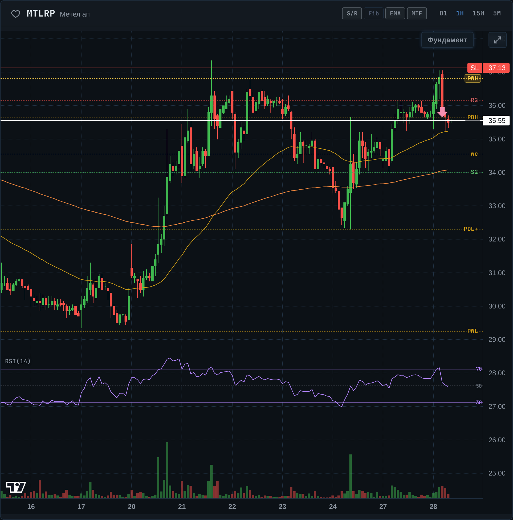 Мечел-ап пробил 35.80 и тут же вернулся обратно — график к разбору