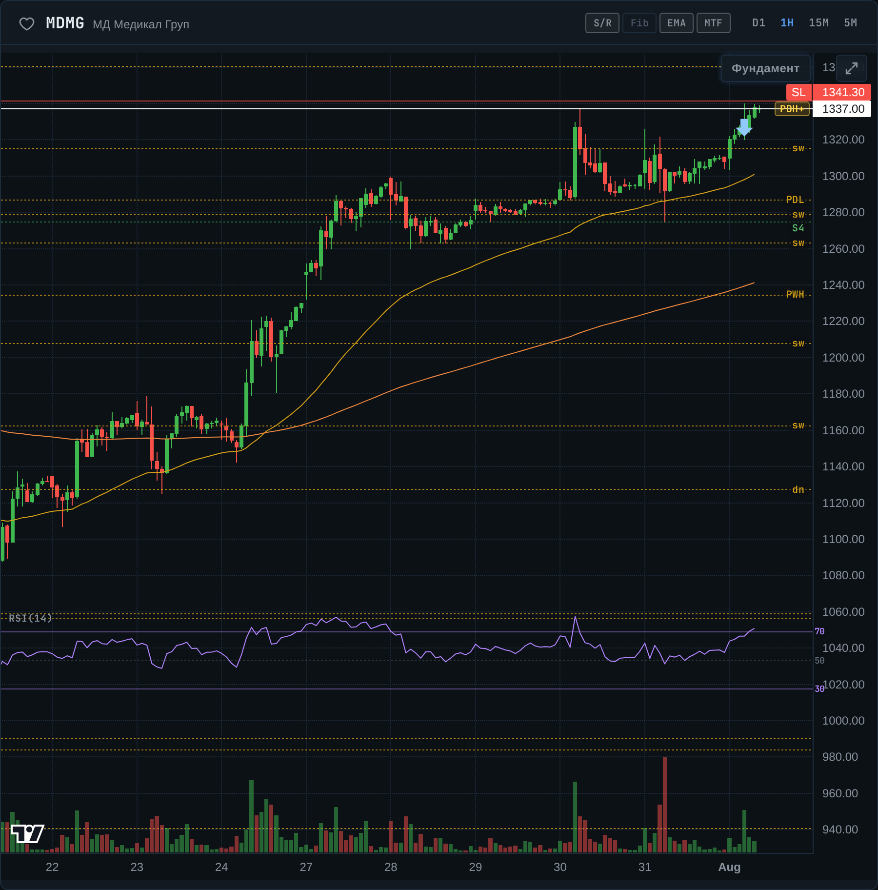 MDMG после роста на 12% за неделю нарвалась на ловушку у 1326 — график к разбору