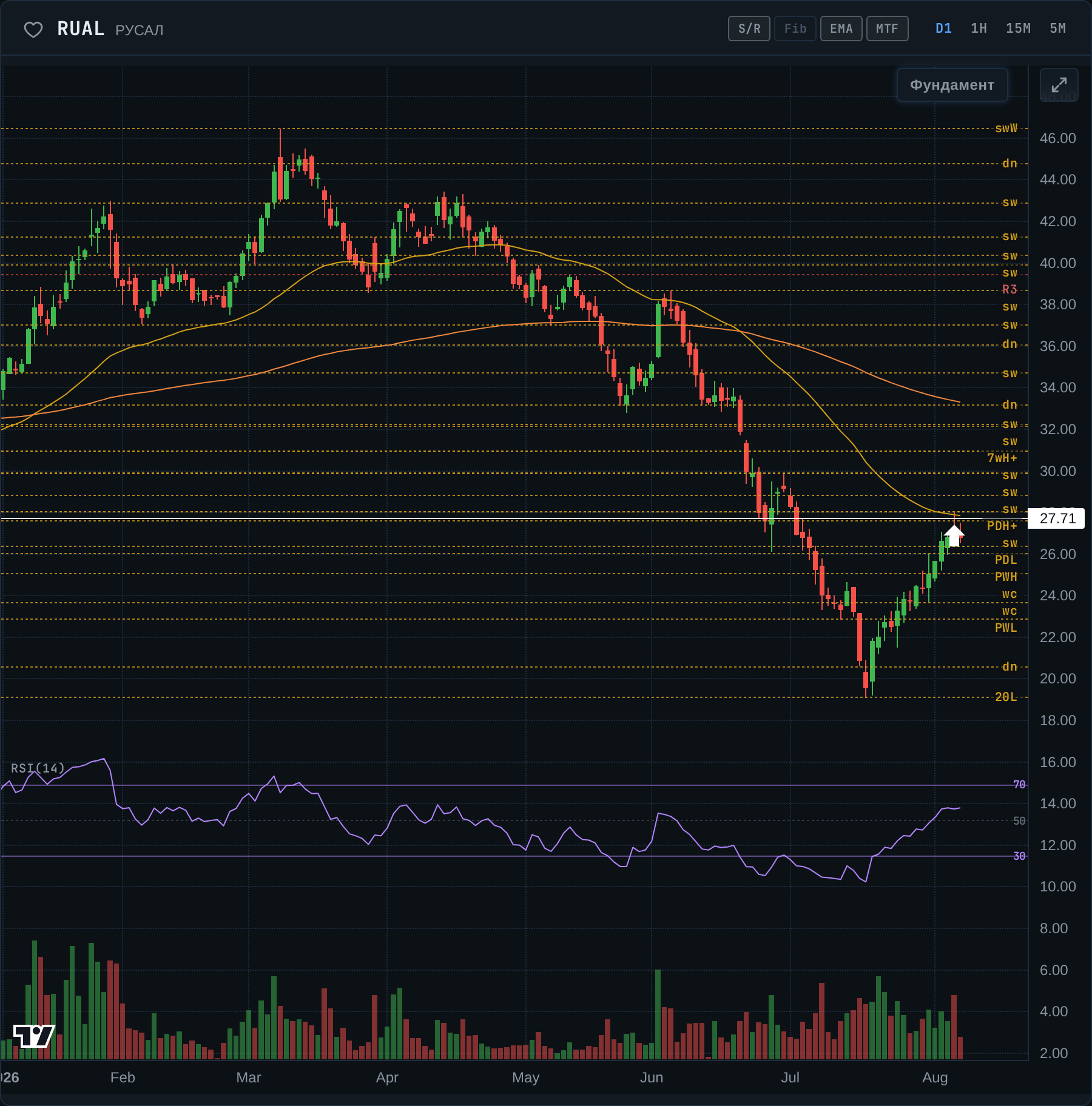 РУСАЛ за неделю +9.7% – и модель догоняет за ценой — график к разбору