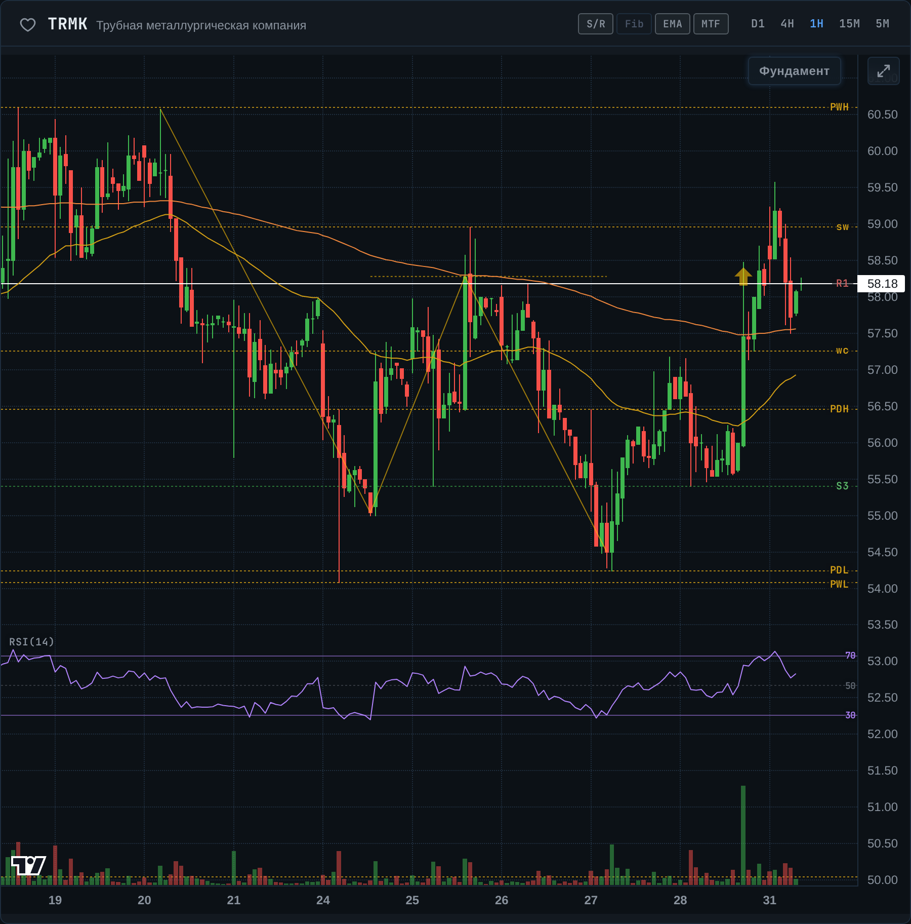 TRMK пробил 58.52 – и тут же вернулся — график к разбору