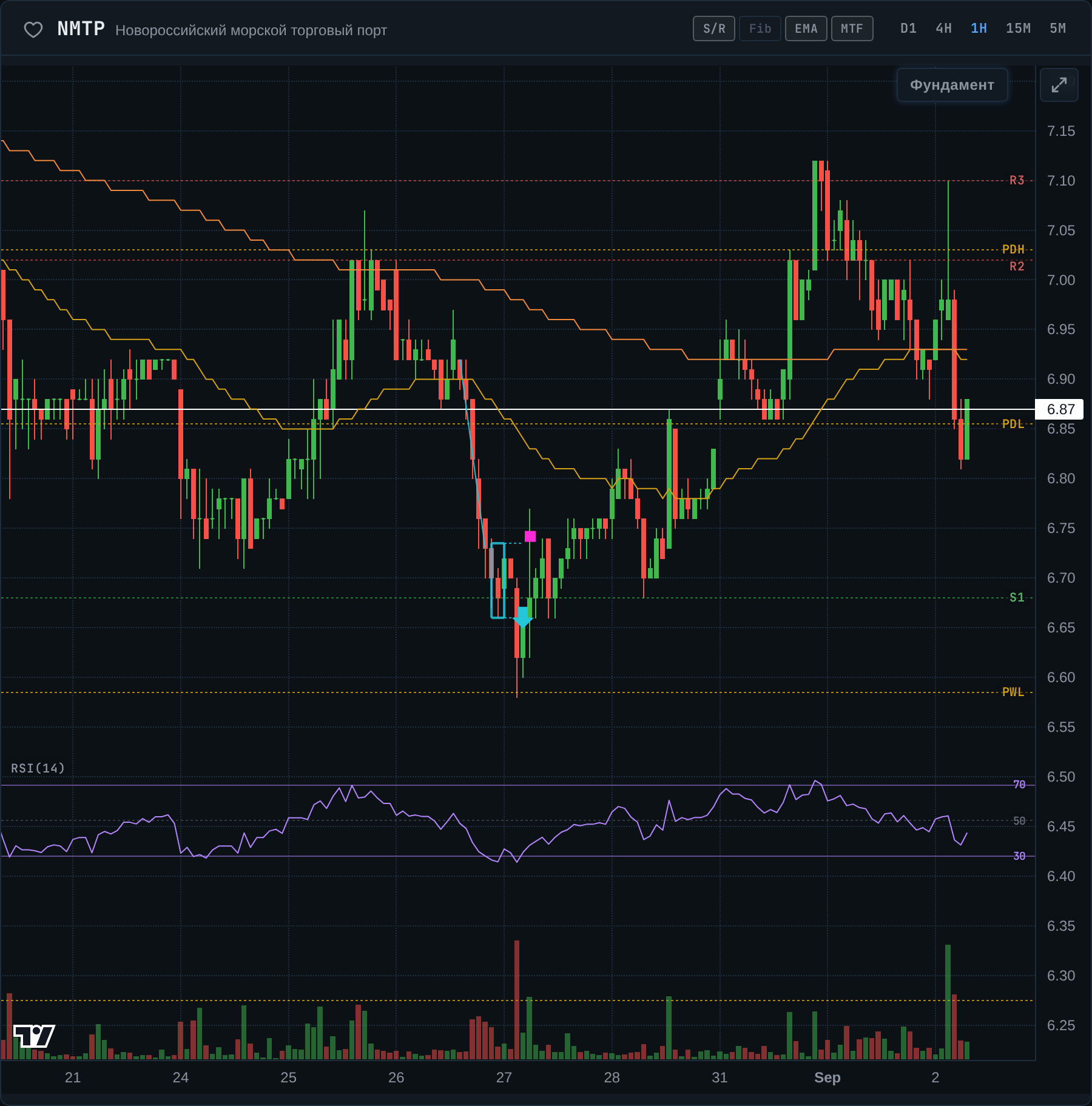 НМТП пробил 6.98 и вернулся: кто попал в ловушку? — график к разбору