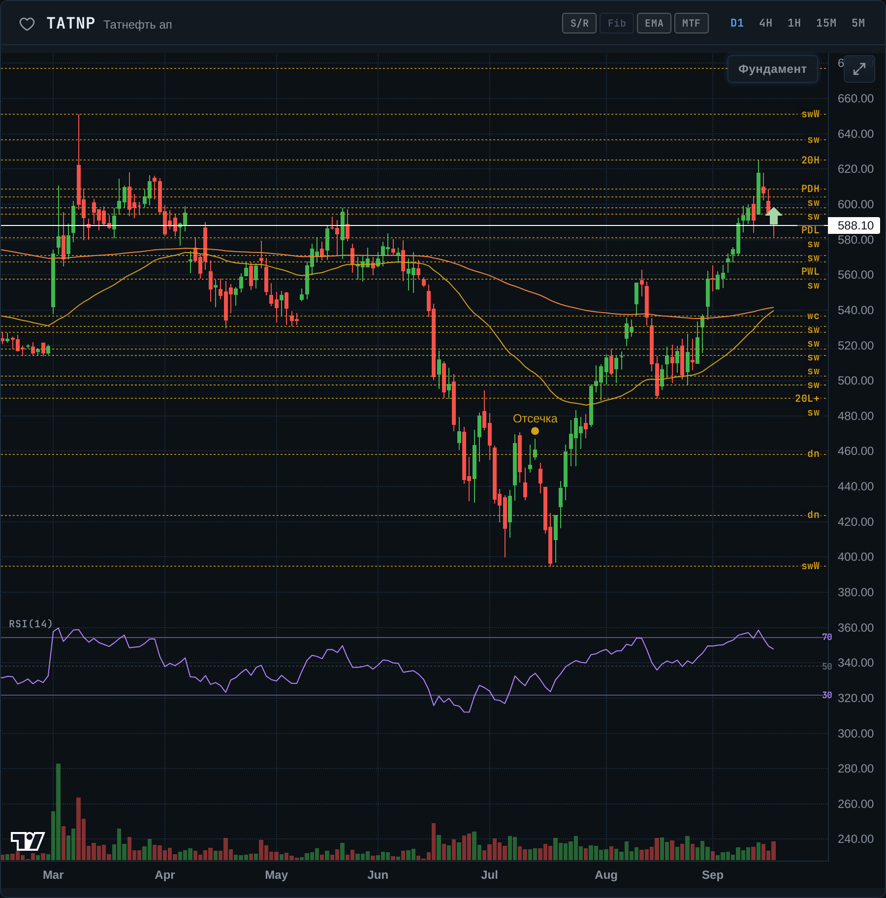 Татнефть ап перешла из осторожного покупки в уверенную — график к разбору