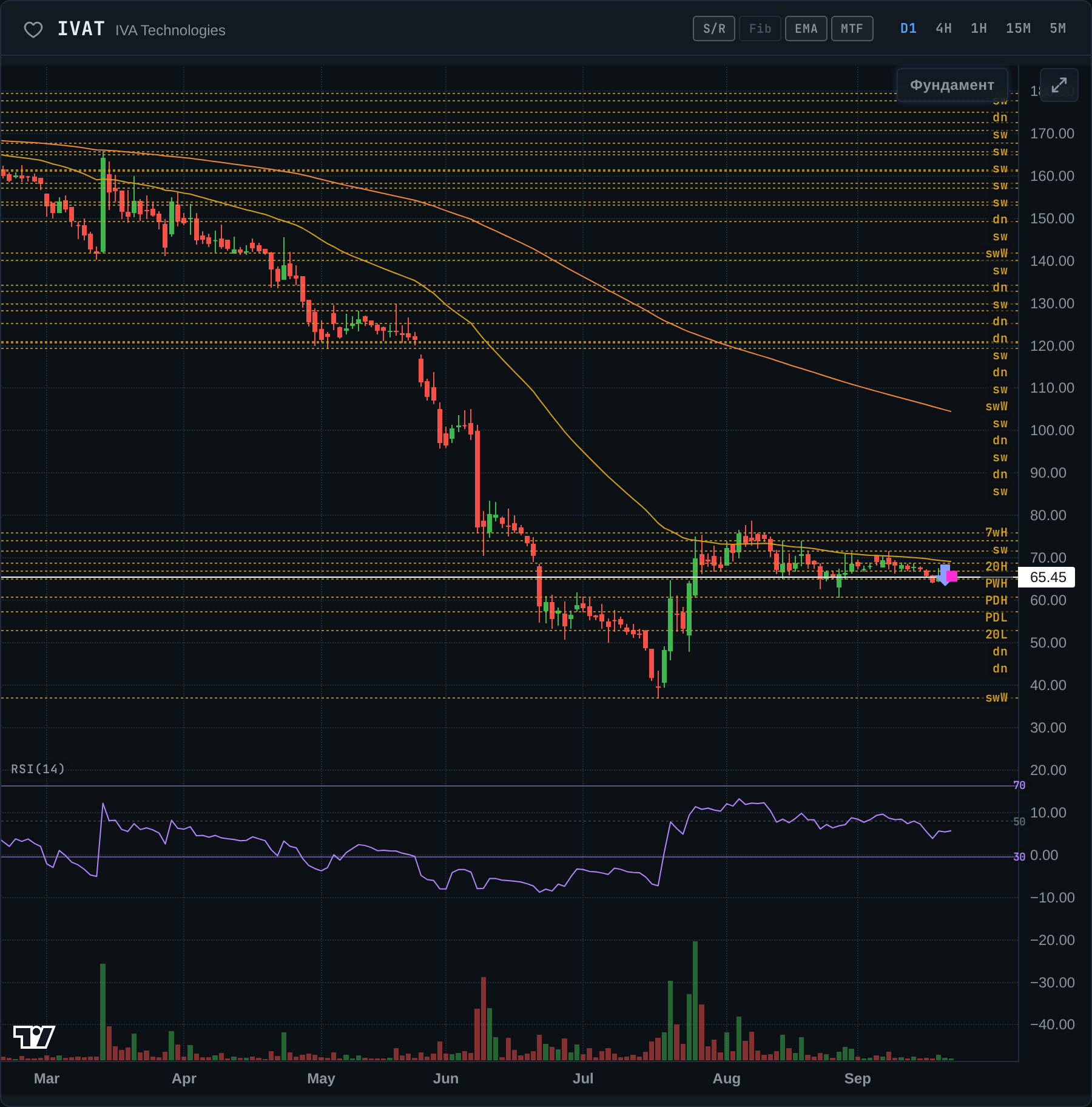 IVA Technologies: модель развернулась на 180° за неделю — график к разбору