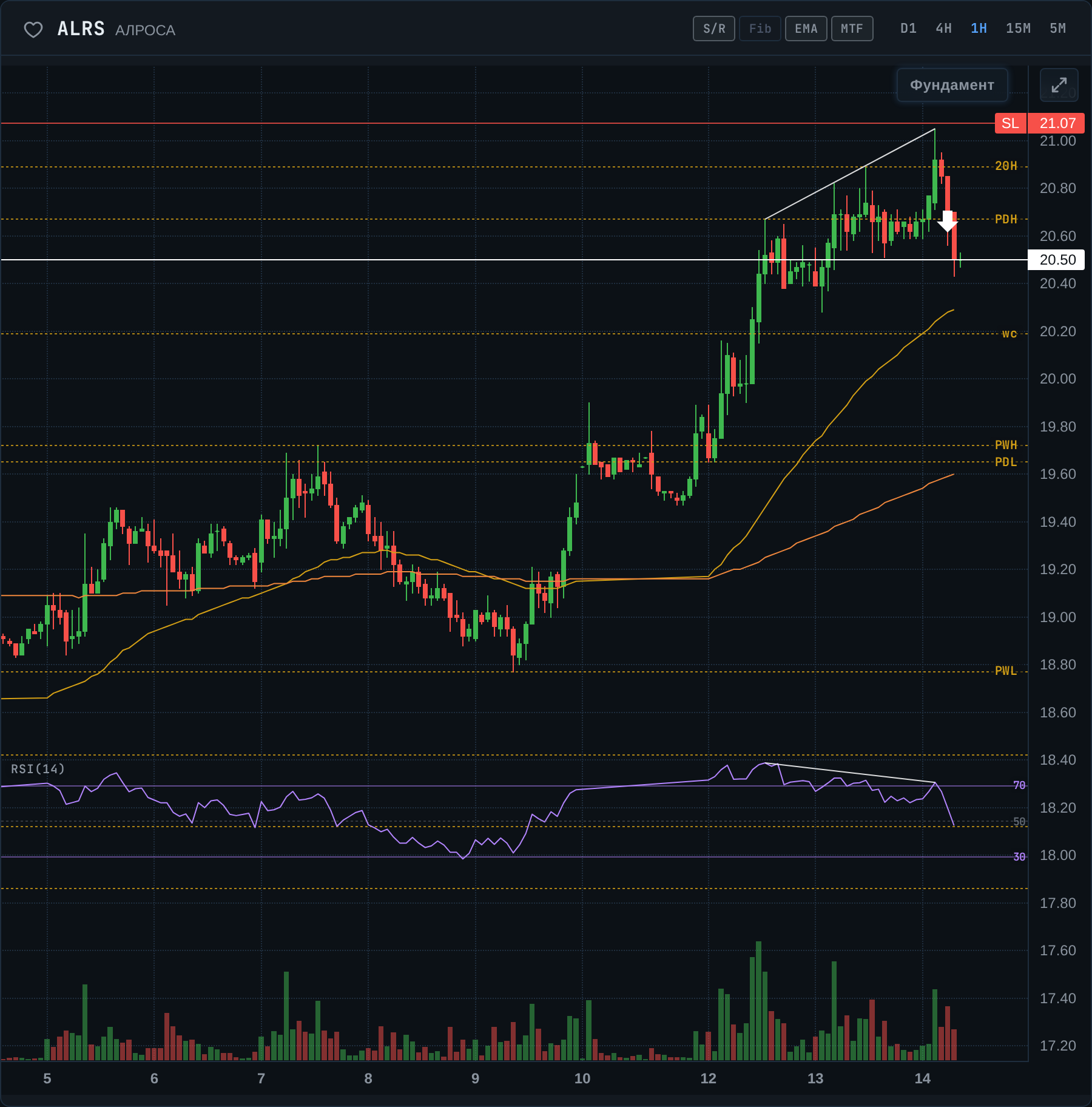 АЛРОСА: +9% за неделю без новостей, и обе оценки смотрят вниз — график к разбору